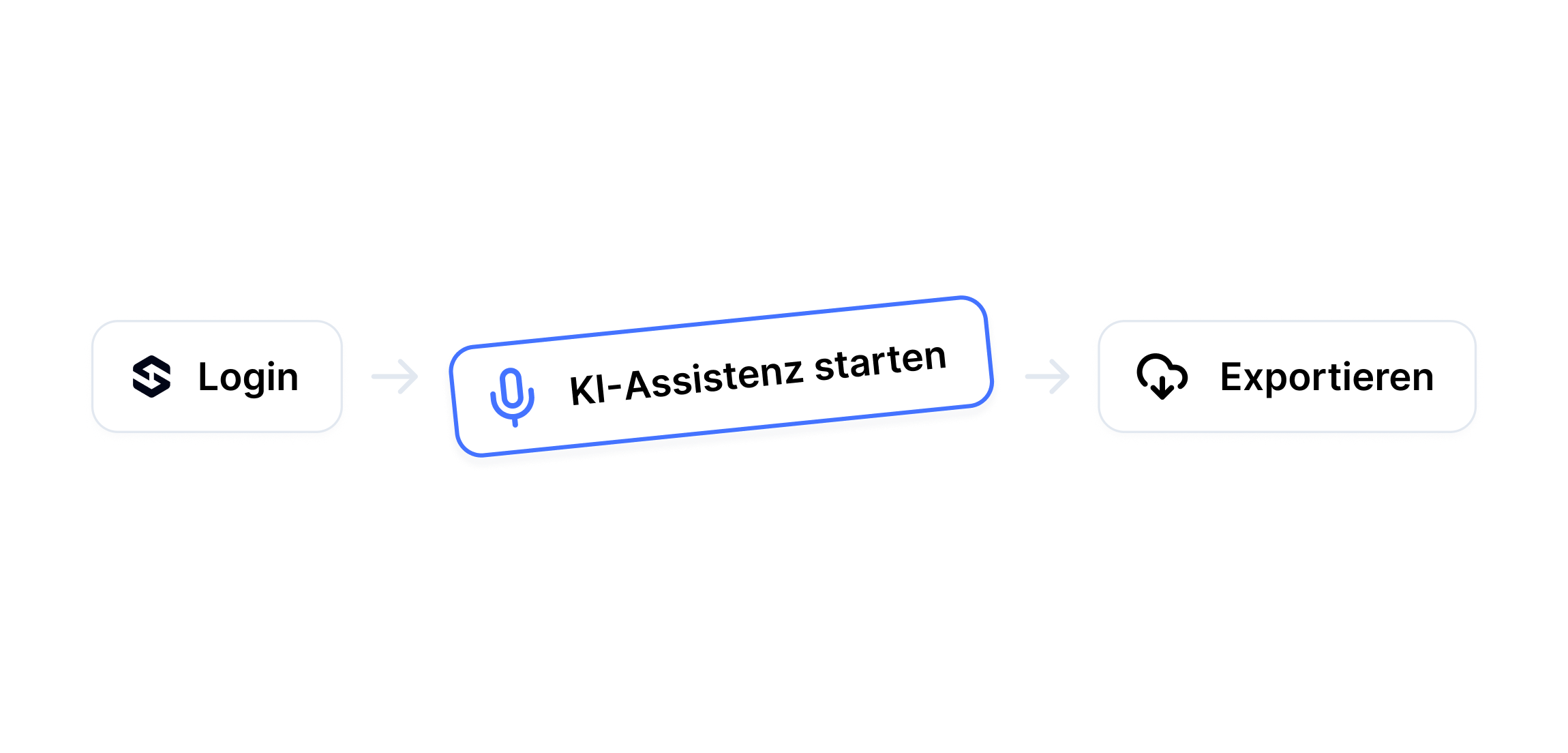 Integration illustration showing login to export workflow